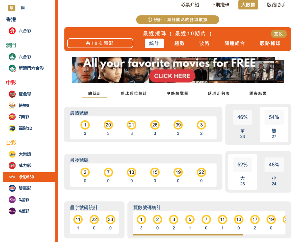 整體十期分析｜冷熱門號碼 、大小單雙