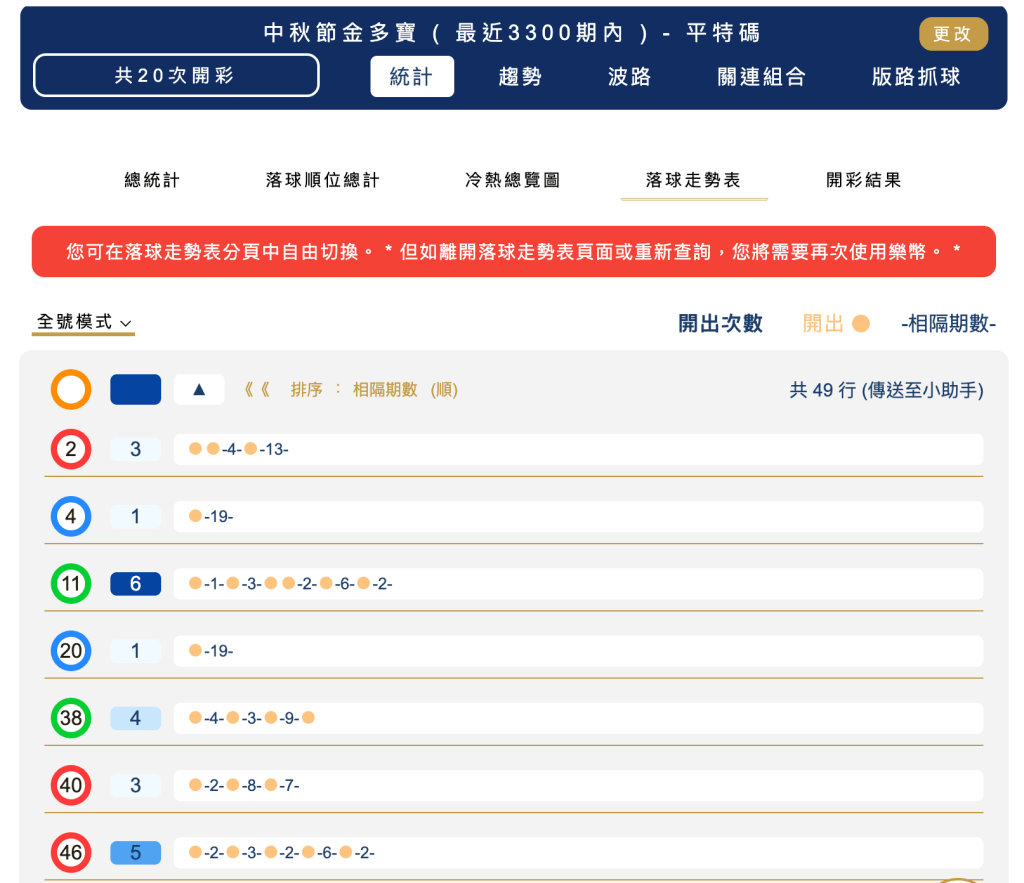 落球走勢 ｜參考上期中秋節開出模式