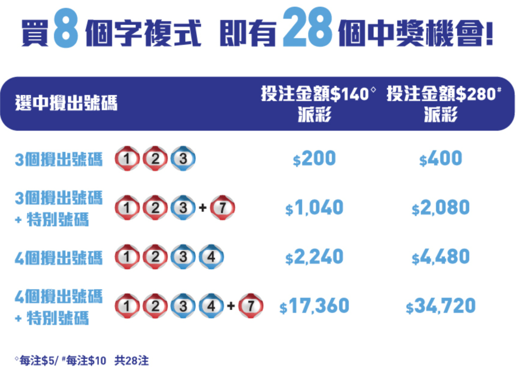 複式中頭獎機會較大？