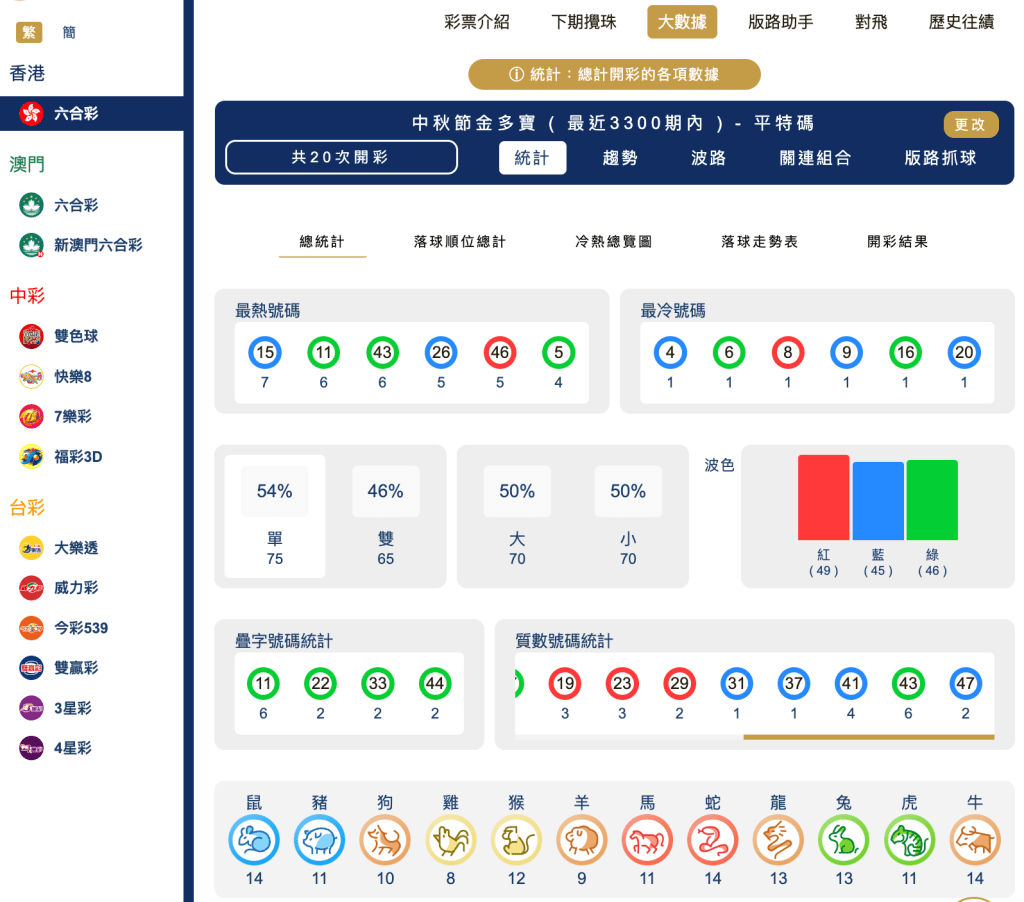 六合彩統計 ｜中秋節金多寶 ( 最近3300期內 ) - 平特碼