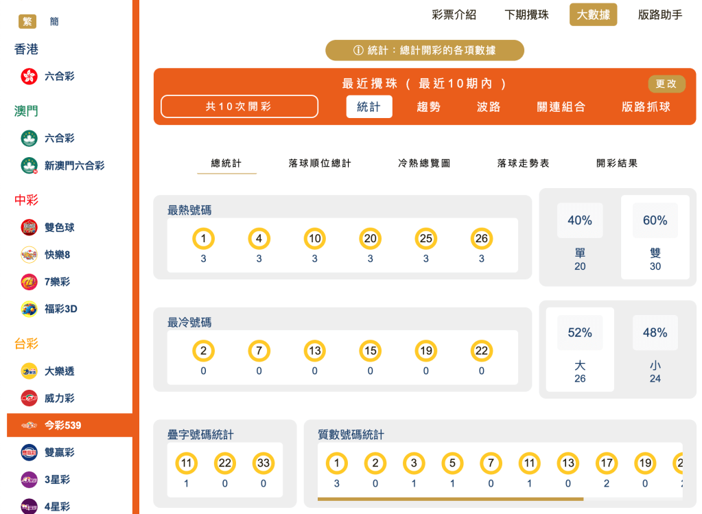 整體十期分析｜冷熱門號碼 、大小單雙