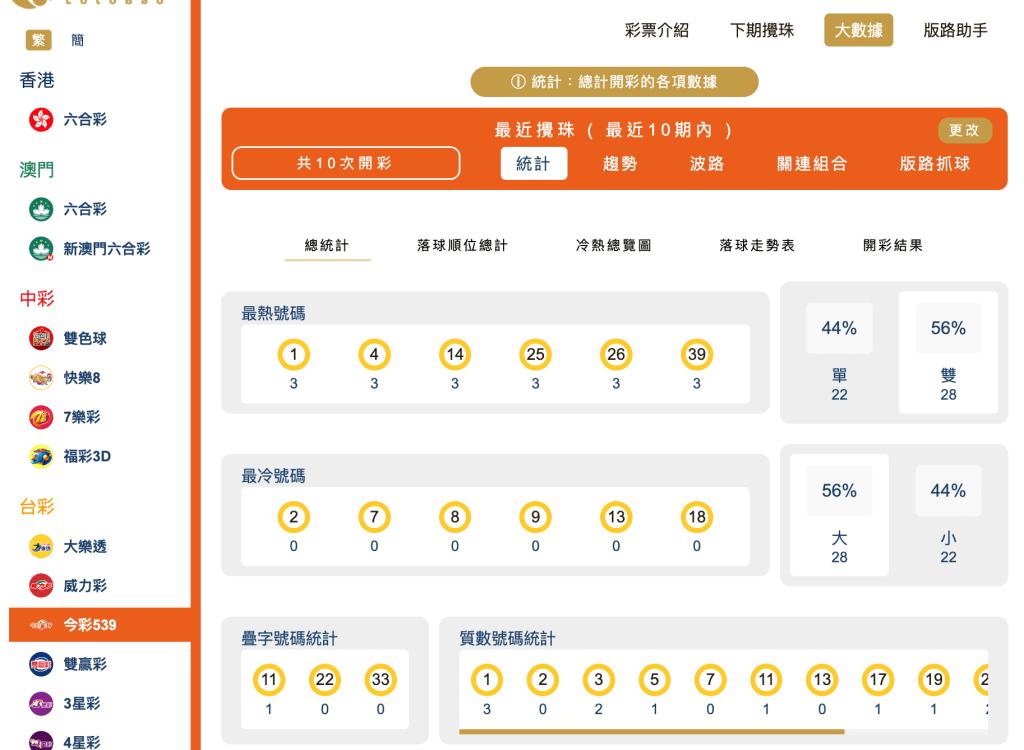 整體十期分析｜冷熱門號碼 、大小單雙