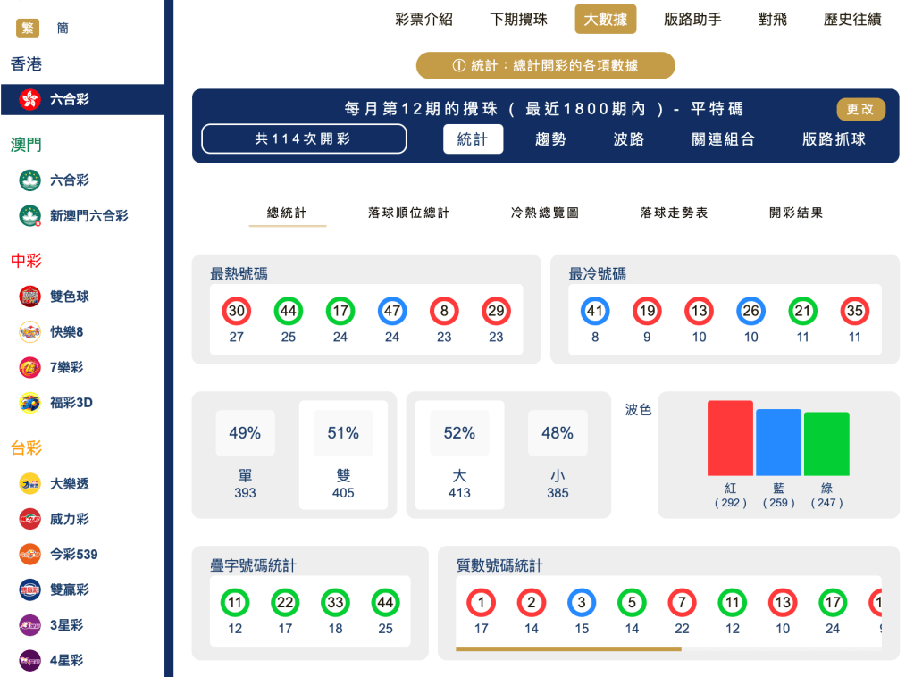 六合彩統計 ｜每月第12期的攪珠 ( 最近1800期內 ) - 平特碼