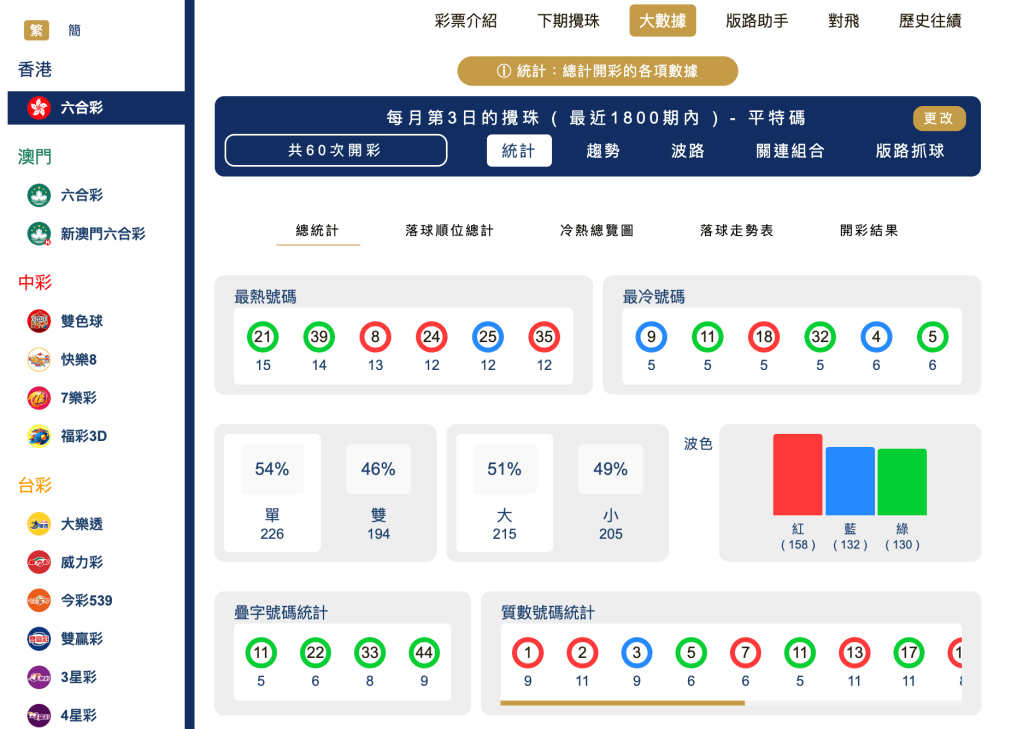 六合彩統計 ｜每月第3日的攪珠 ( 最近1800期內 ) - 平特碼