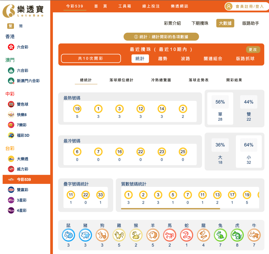 整體十期分析｜冷熱門號碼 、大小單雙
