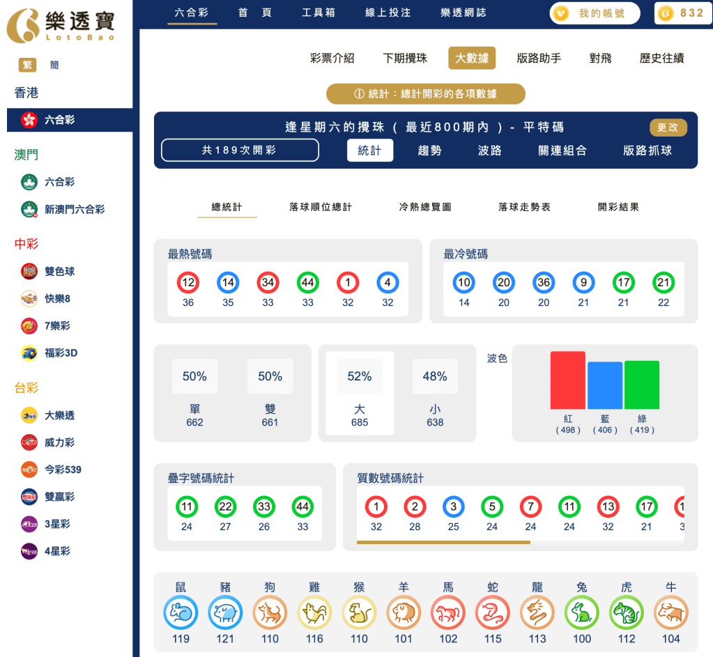 六合彩統計 ｜逢星期六的攪珠 ( 最近800期內 ) - 平特碼