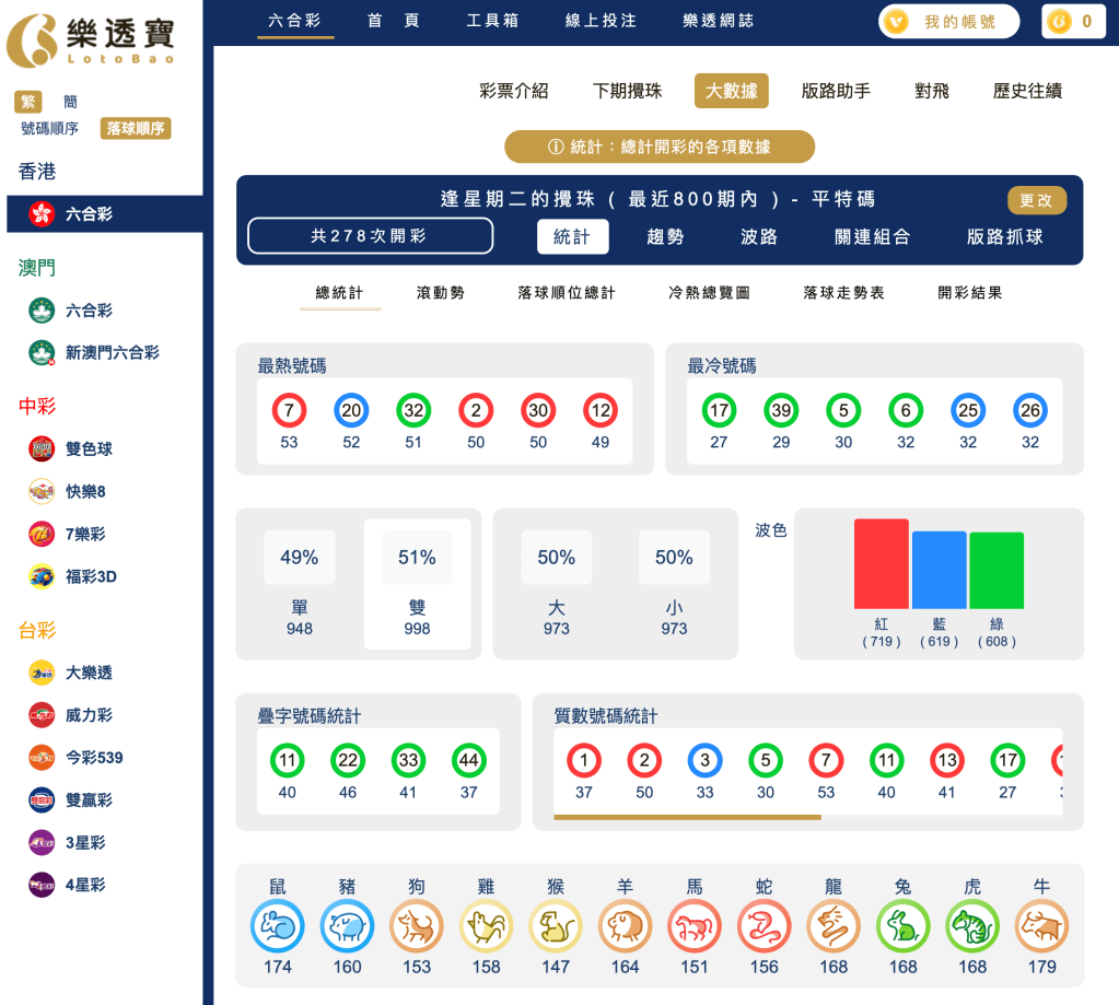 六合彩統計 ｜逢星期二的攪珠 ( 最近800期內 ) - 平特碼