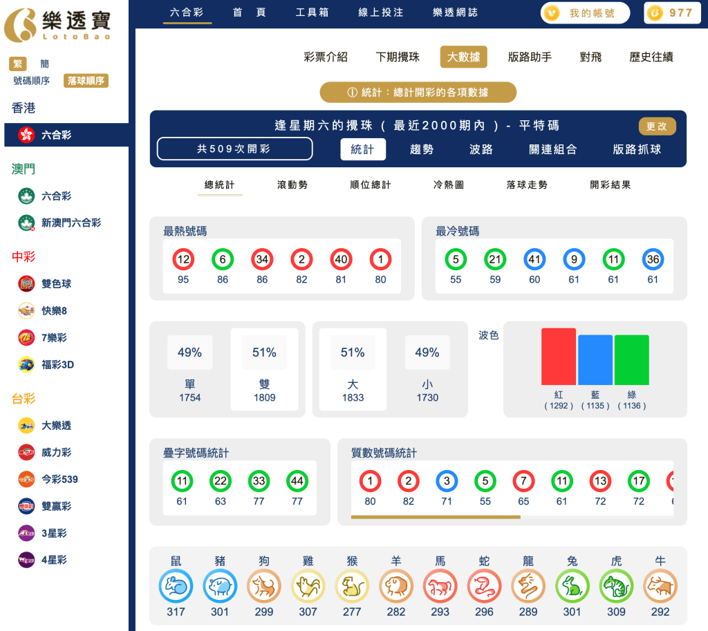 六合彩統計 ｜逢星期六的攪珠 ( 最近2000期內 ) - 平特碼