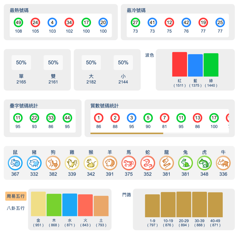 六合彩統計 ｜逢星期四的攪珠 ( 最近2000期內 ) - 平特碼