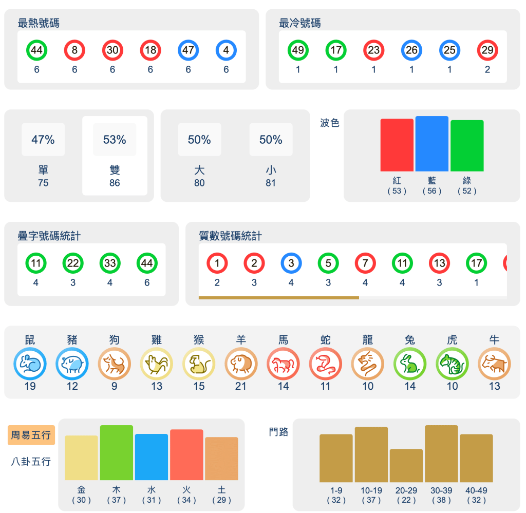 六合彩統計 ｜每月第21日的攪珠 ( 最近800期內 ) - 平特碼
