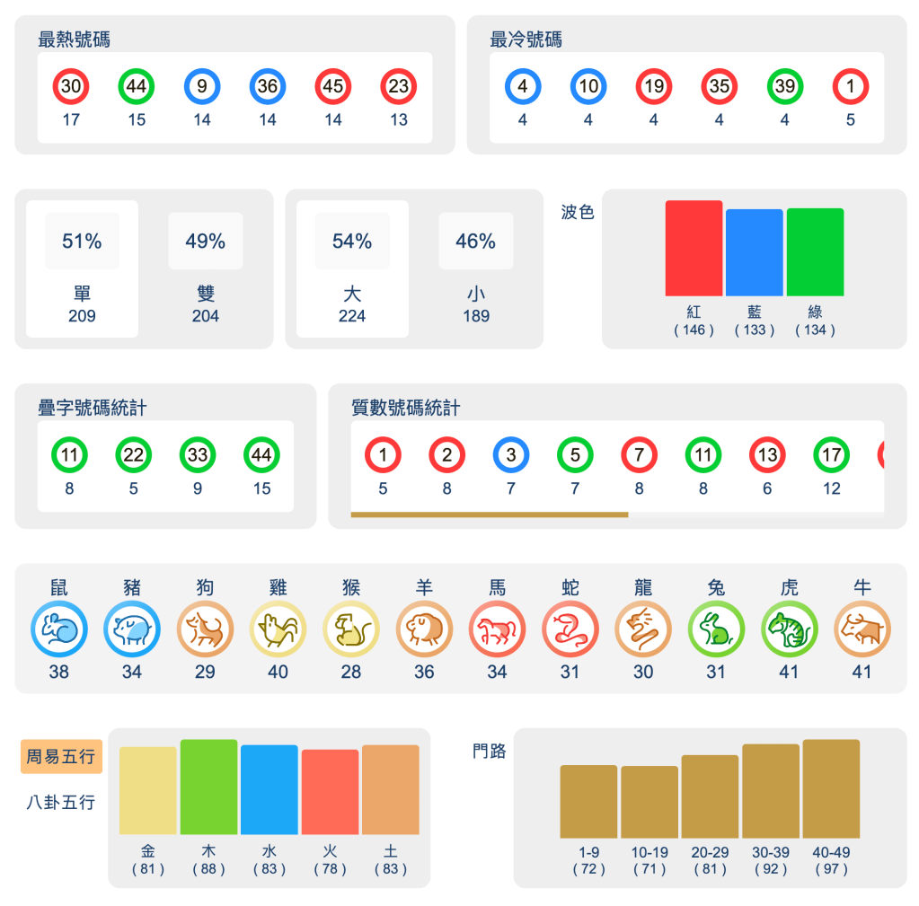 六合彩統計 ｜每月第28日的攪珠 ( 最近1800期內 ) - 平特碼