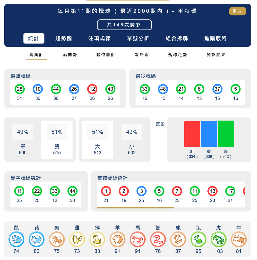 六合彩統計 ｜每月第11期的攪珠 ( 最近2000期內 ) - 平特碼