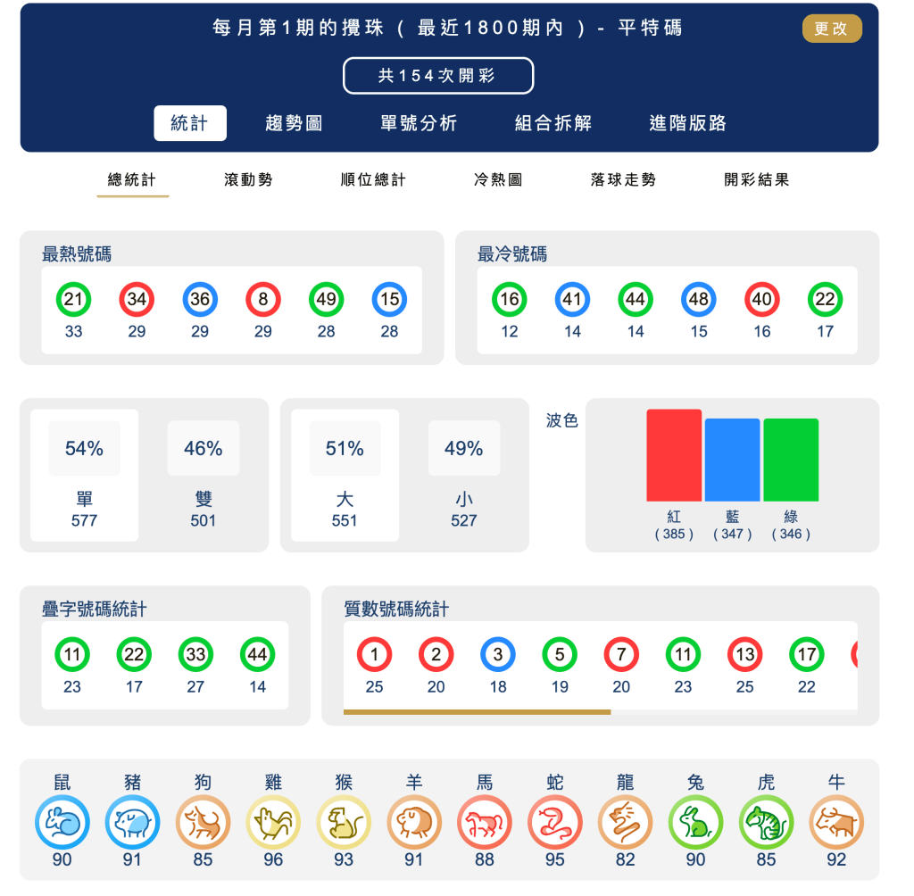 六合彩統計 ｜每月第1期的攪珠 ( 最近1800期內 ) - 平特碼