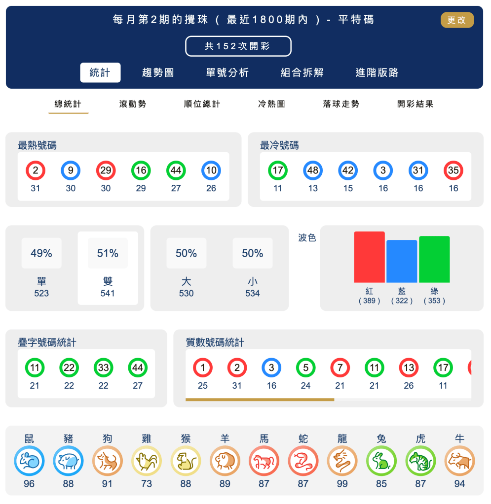 六合彩統計 ｜每月第2期的攪珠 ( 最近1800期內 ) -  平特碼