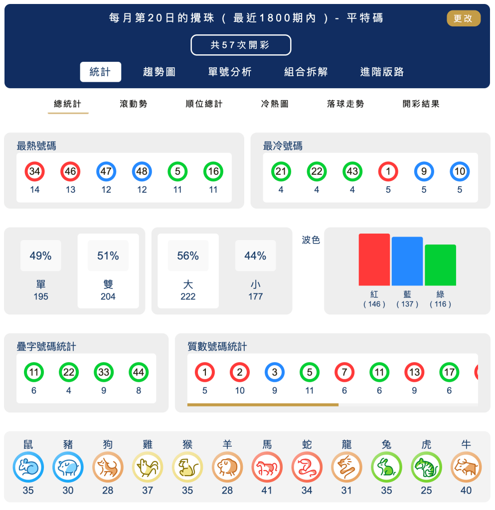 六合彩統計 ｜每月第20日的攪珠 ( 最近1800期內 ) - 平特碼