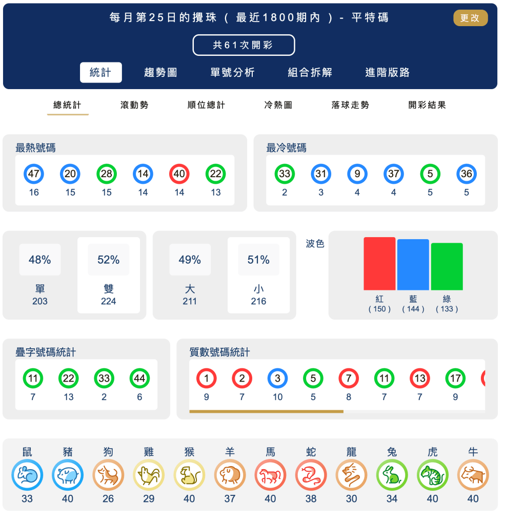 六合彩統計 ｜每月第25日的攪珠 ( 最近1800期內 ) - 平特碼
