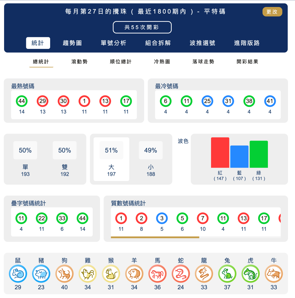六合彩統計 ｜每月第27日的攪珠 ( 最近1800期內 ) - 平特碼
