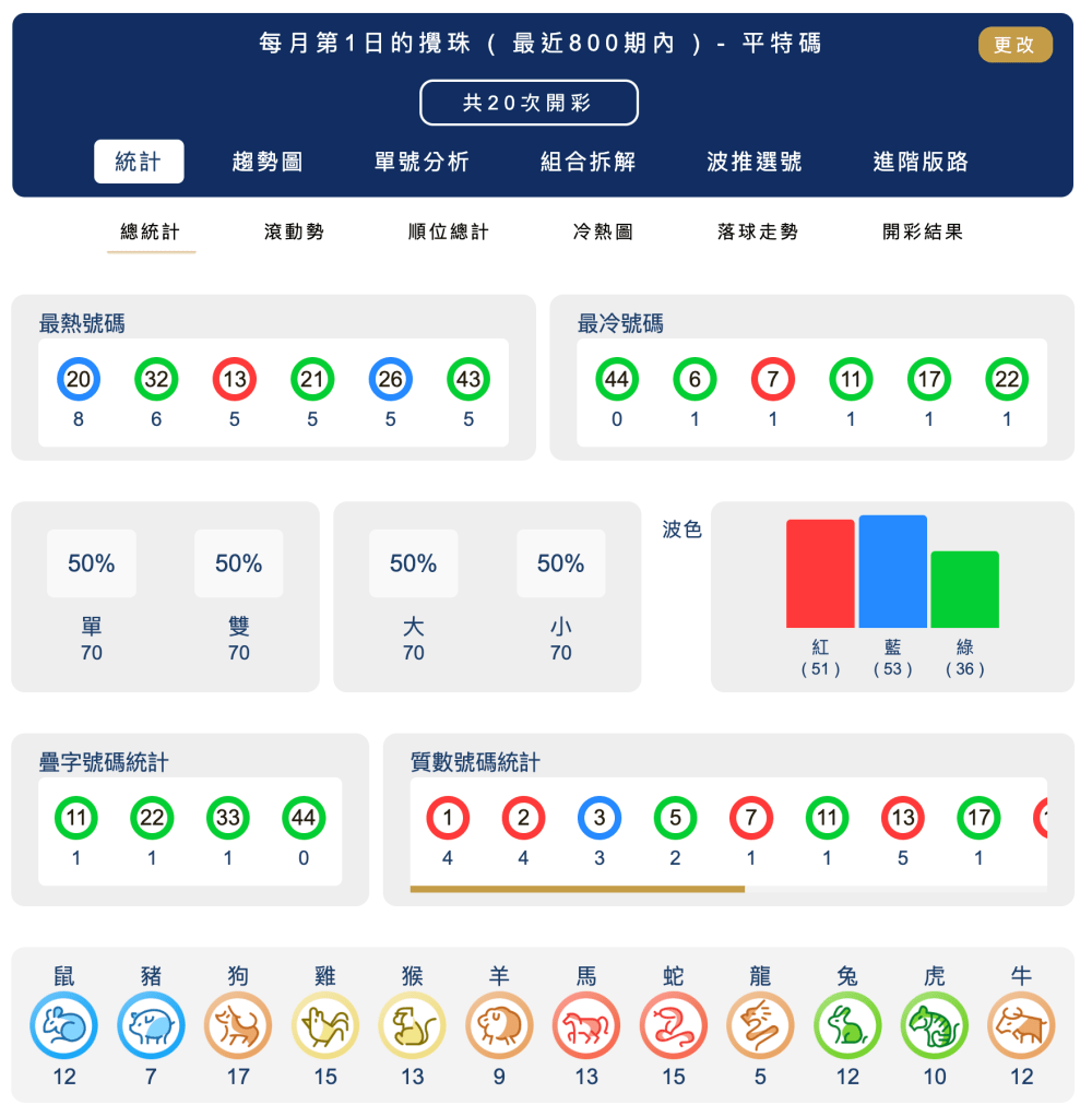 六合彩統計 ｜每月第1日的攪珠 ( 最近800期內 ) - 平特碼