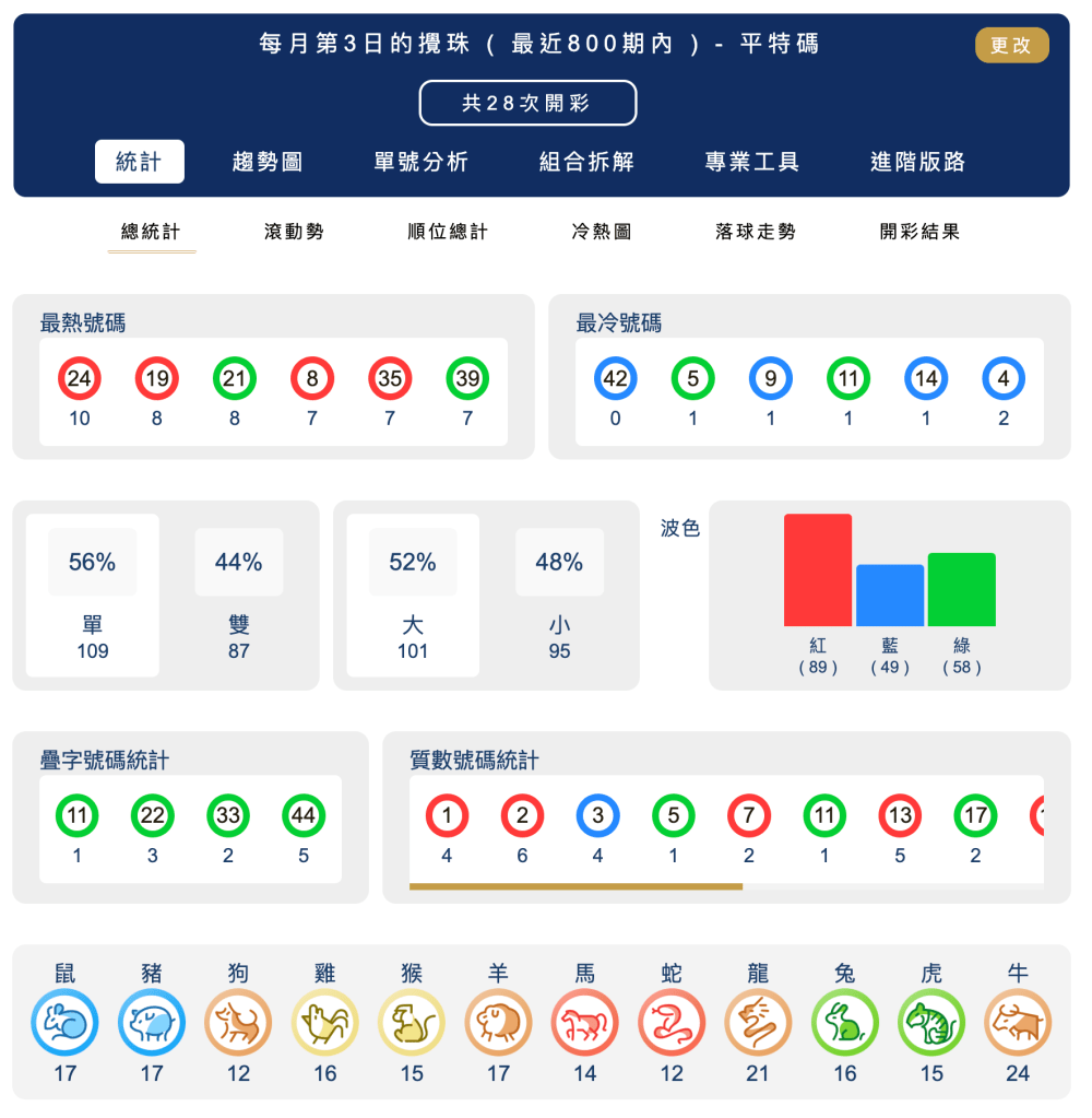 六合彩統計 ｜每月第3日的攪珠 ( 最近800期內 ) - 平特碼