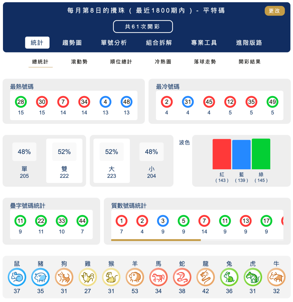 六合彩統計 ｜每月第8日的攪珠 ( 最近1800期內 ) - 平特碼