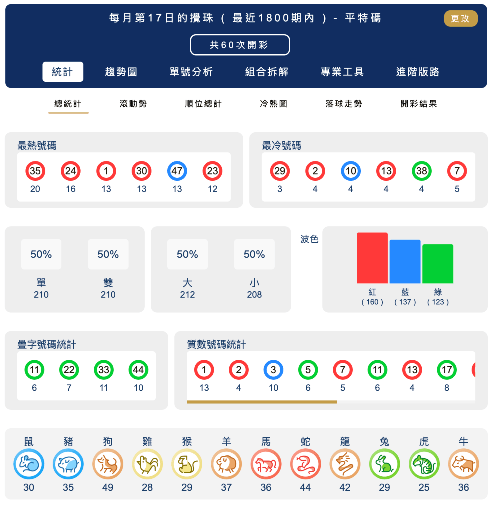六合彩統計 ｜每月第17日的攪珠 ( 最近1800期內 ) - 平特碼