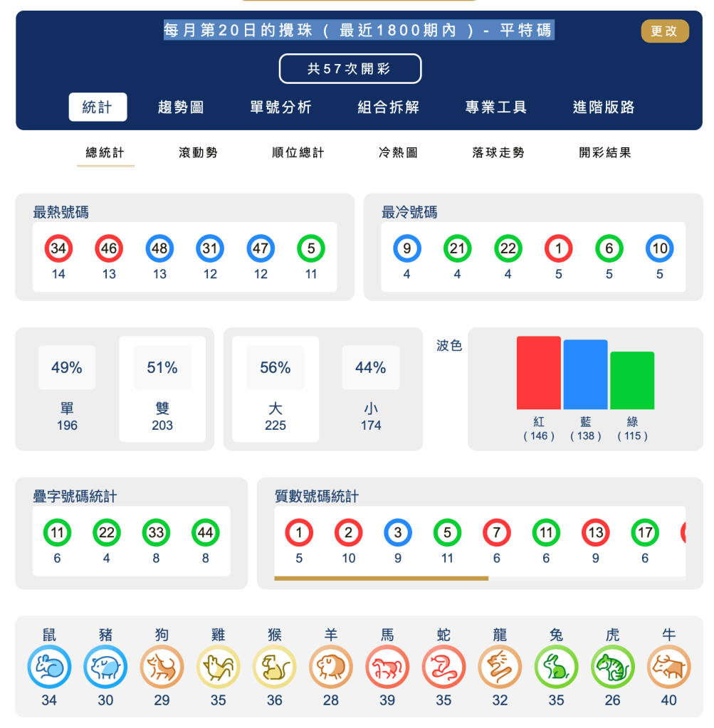 六合彩統計 ｜每月第20日的攪珠 ( 最近1800期內 ) - 平特碼