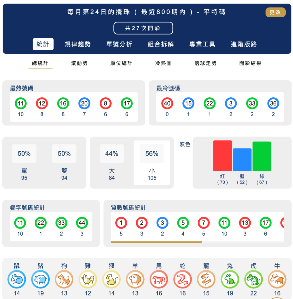 六合彩統計 ｜每月第24日的攪珠 ( 最近800期內 ) - 平特碼