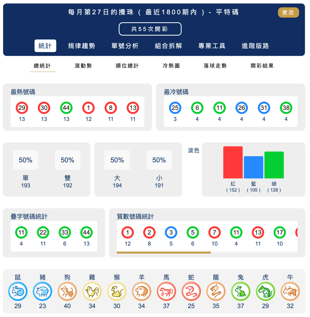 六合彩統計 ｜每月第27日的攪珠 ( 最近1800期內 ) - 平特碼
