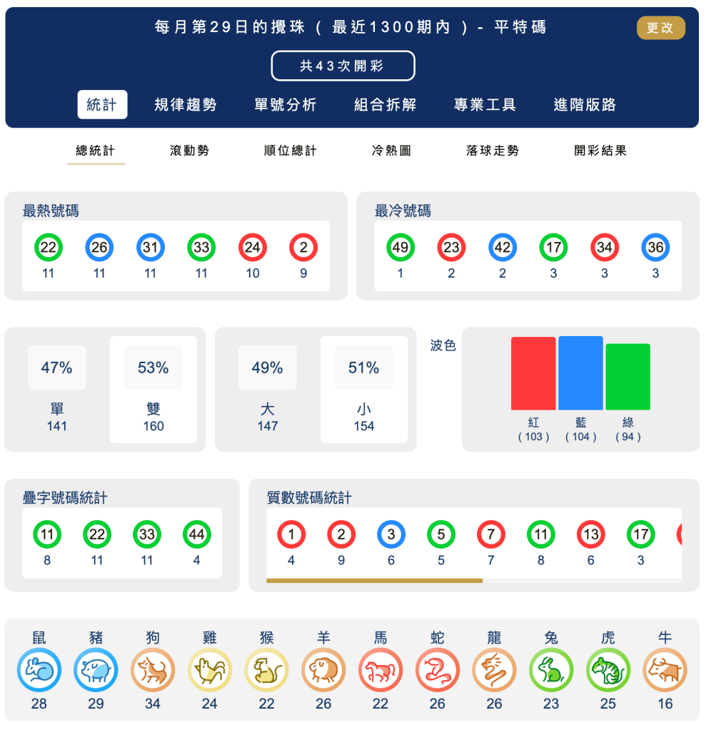 六合彩統計 ｜每月第29日的攪珠 ( 最近1300期內 ) - 平特碼