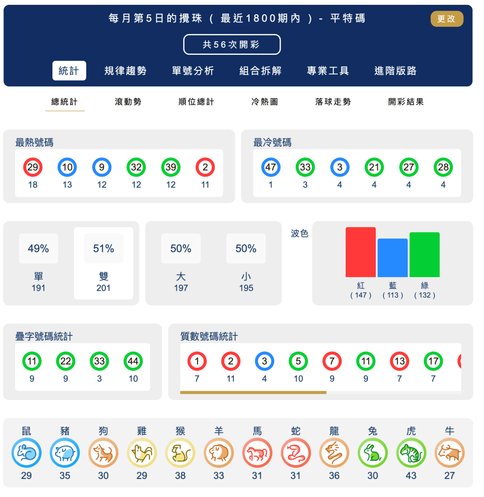 六合彩統計 ｜每月第5日的攪珠 ( 最近1800期內 ) - 平特碼