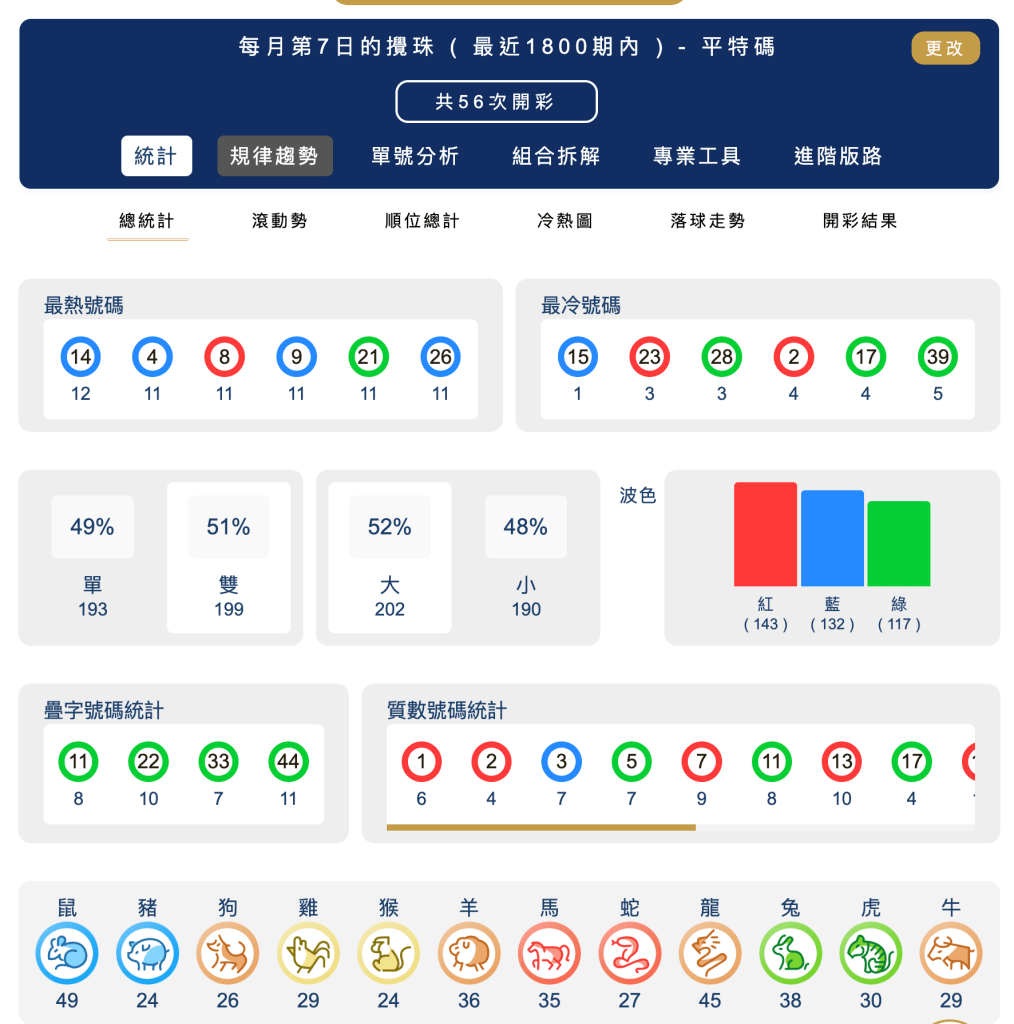 六合彩統計 ｜每月第5日的攪珠 ( 最近1800期內 ) - 平特碼