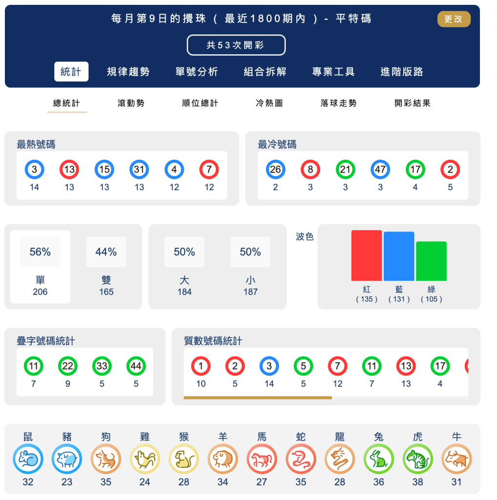 每月第9日的攪珠 ( 最近1800期內 ) - 平特碼