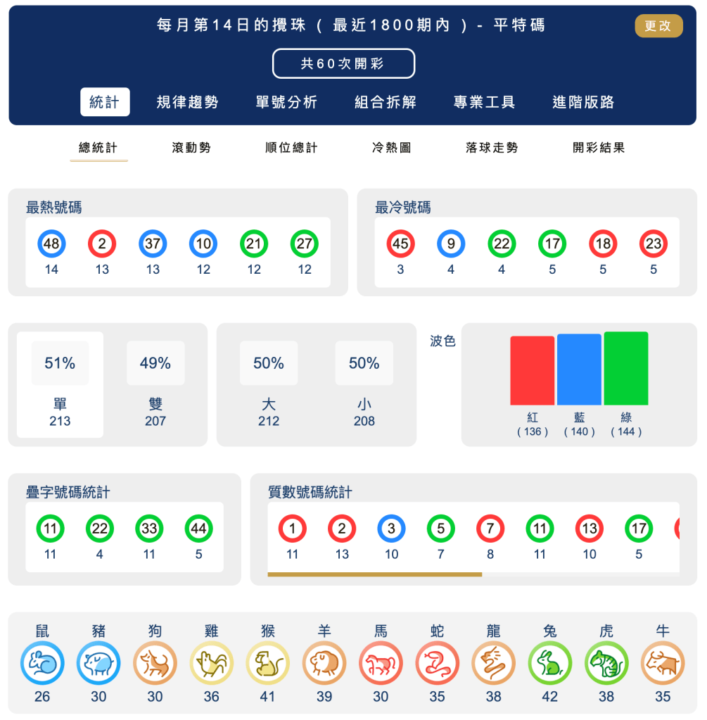 六合彩統計 ｜每月第14日的攪珠 ( 最近1800期內 ) - 平特碼