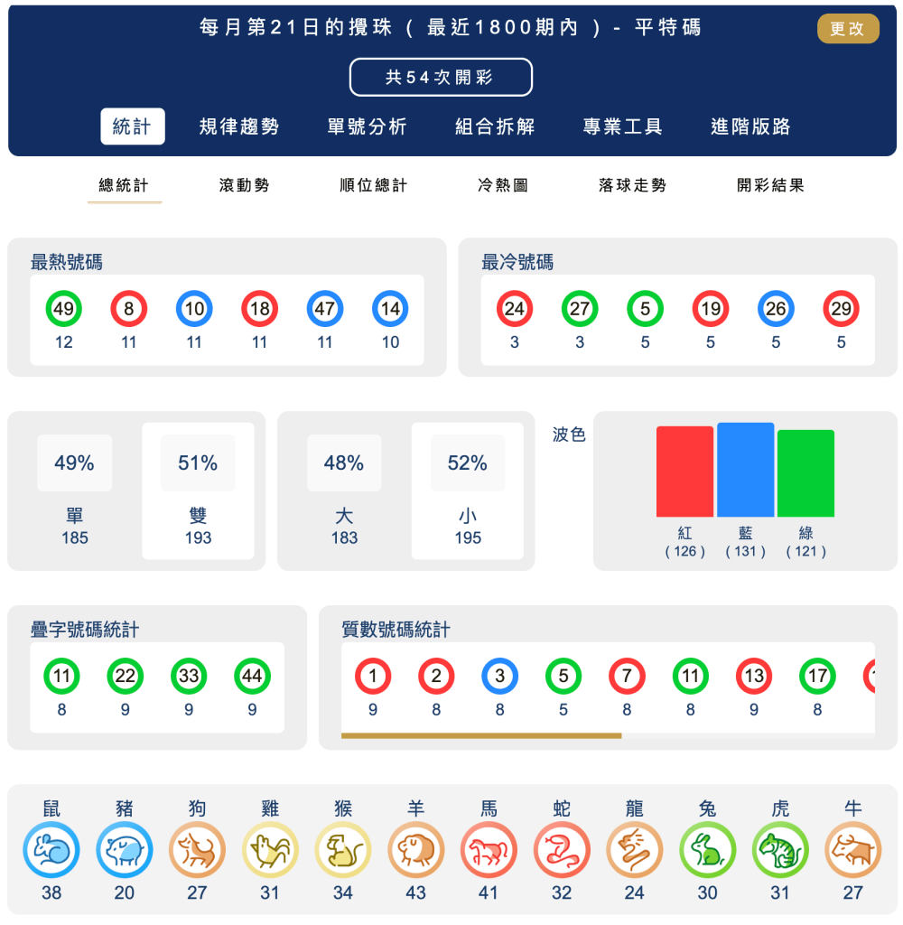 六合彩統計 ｜每月第21日的攪珠 ( 最近1800期內 ) - 平特碼