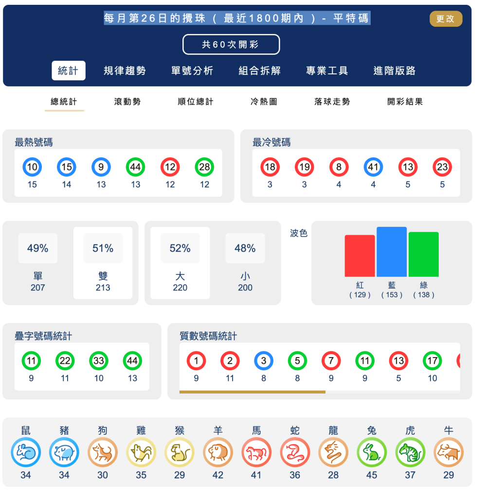 六合彩統計 ｜每月第26日的攪珠 ( 最近1800期內 ) - 平特碼