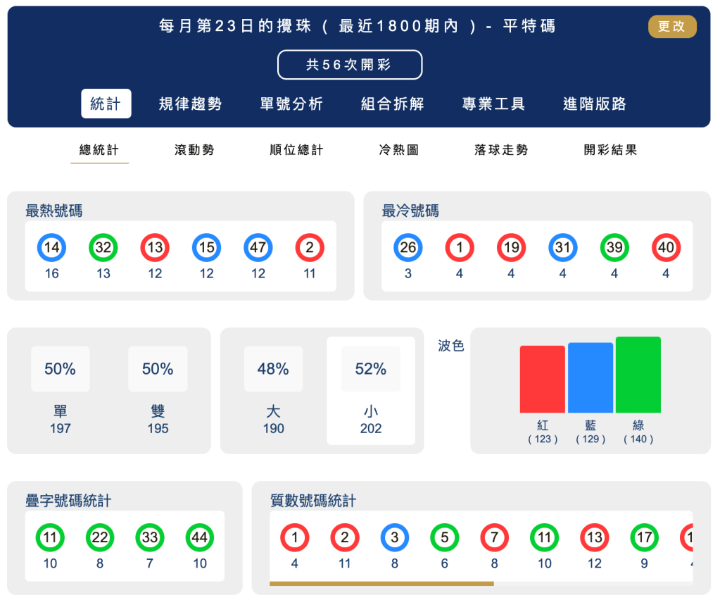 六合彩統計 ｜每月第23日的攪珠 ( 最近1800期內 ) - 平特碼