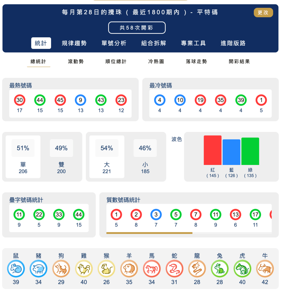六合彩統計 ｜每月第28日的攪珠 ( 最近1800期內 ) - 平特碼
