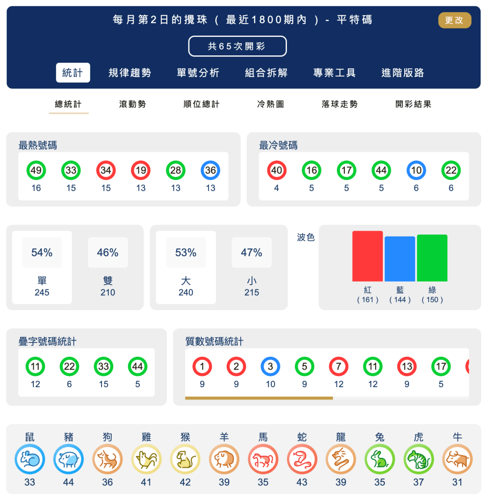 六合彩統計 ｜每月第2日的攪珠 ( 最近1800期內 ) - 平特碼