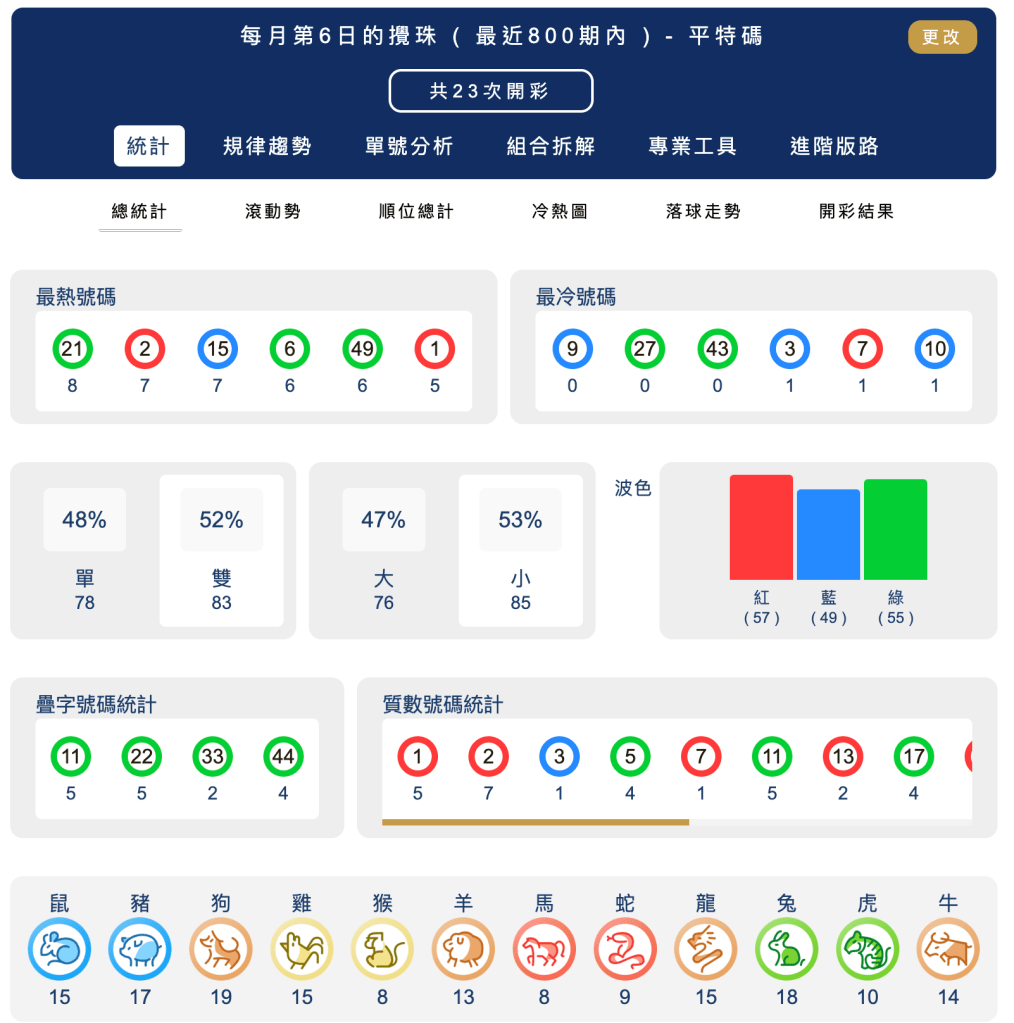 六合彩統計 ｜每月第6日的攪珠 ( 最近800期內 ) - 平特碼