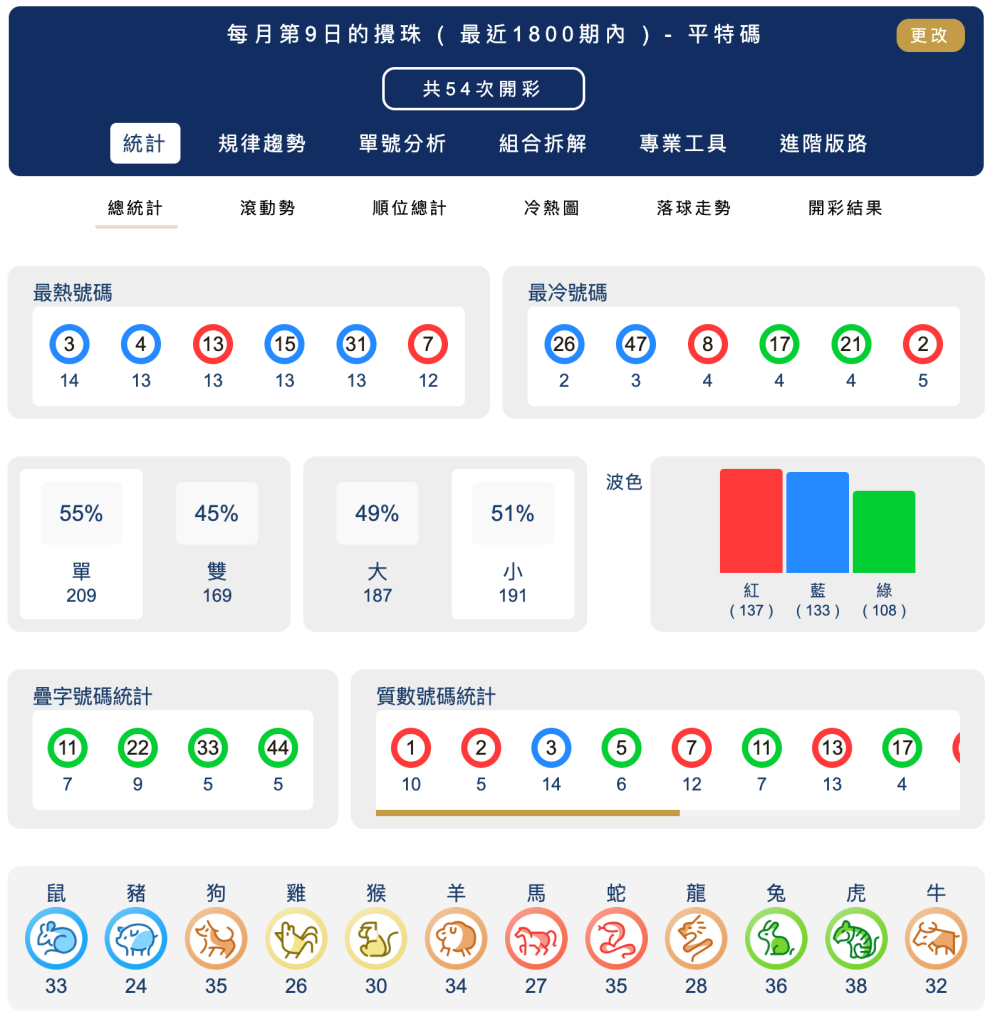 六合彩統計 ｜每月第9日的攪珠 ( 最近1800期內 ) - 平特碼