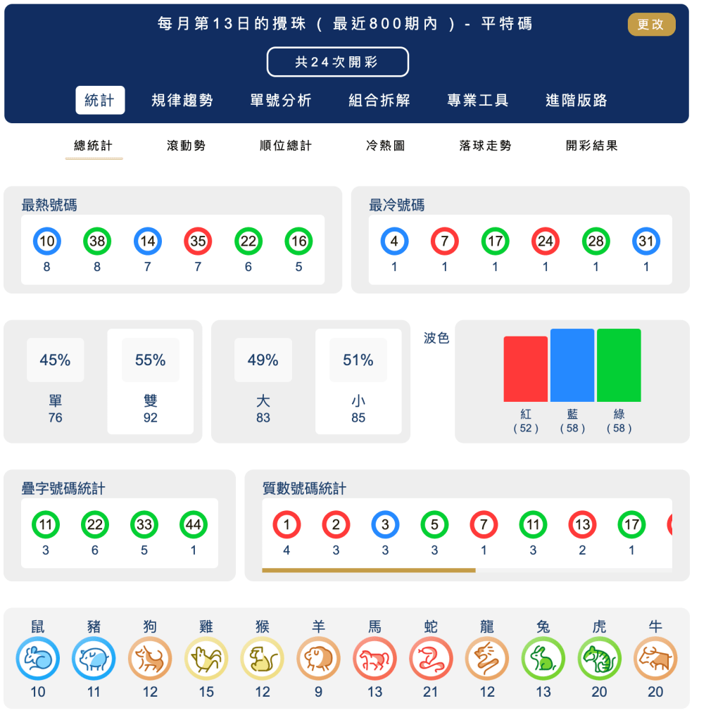 六合彩統計 ｜每月第13日的攪珠 ( 最近800期內 ) - 平特碼