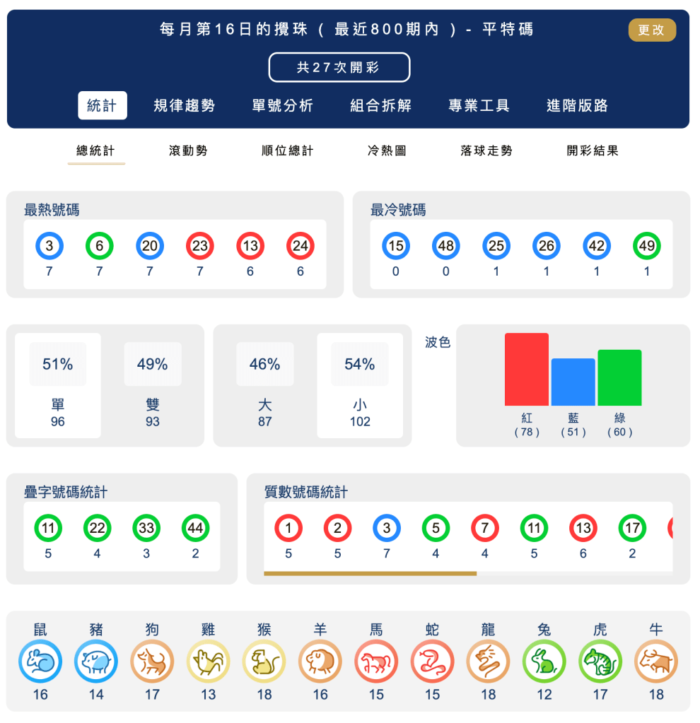 六合彩統計 ｜每月第16日的攪珠 ( 最近800期內 ) - 平特碼