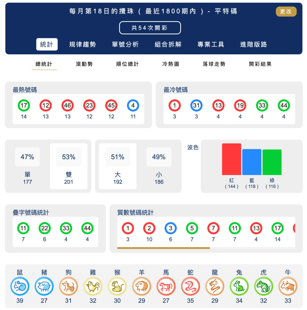 六合彩統計 ｜每月第18日的攪珠 ( 最近1800期內 ) - 平特碼