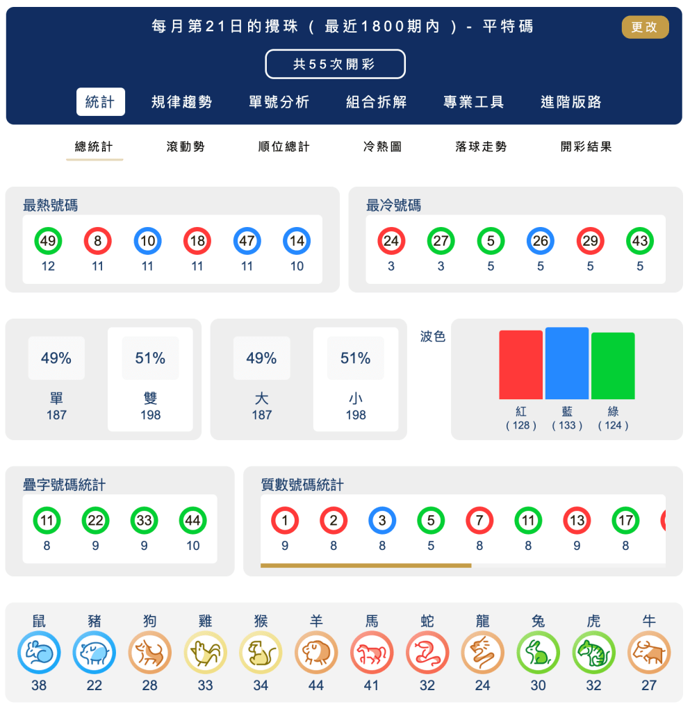 六合彩統計 ｜每月第21日的攪珠 ( 最近1800期內 ) - 平特碼