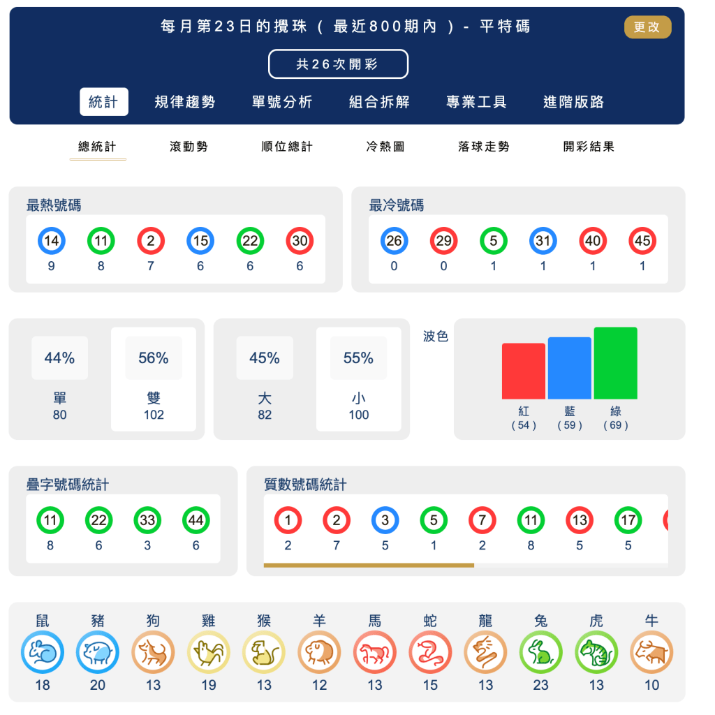 六合彩統計 ｜每月第23日的攪珠 ( 最近800期內 ) - 平特碼