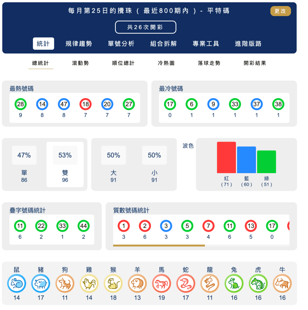 六合彩統計 ｜每月第25日的攪珠 ( 最近800期內 ) - 平特碼
