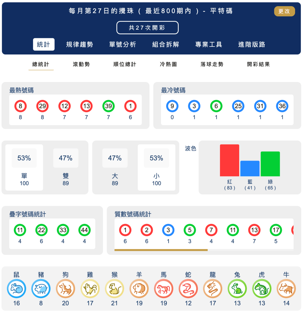 六合彩統計 ｜每月第27日的攪珠 ( 最近800期內 ) - 平特碼