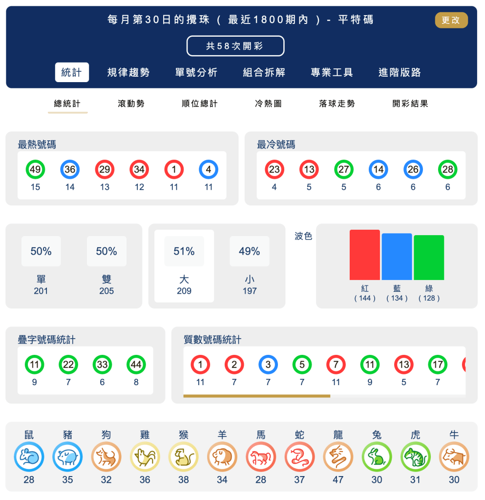 六合彩統計 ｜每月第30日的攪珠 ( 最近1800期內 ) - 平特碼