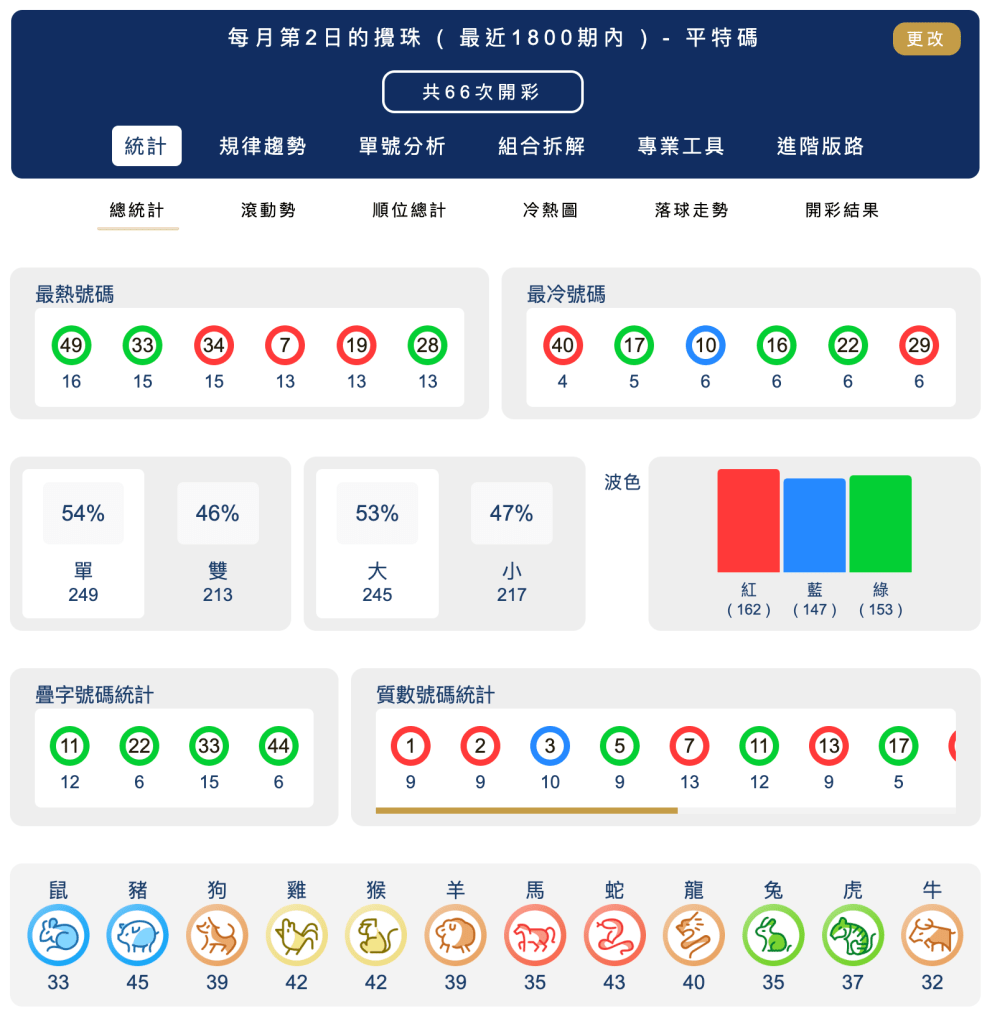 六合彩統計 ｜每月第02日的攪珠 ( 最近1800期內 ) - 平特碼