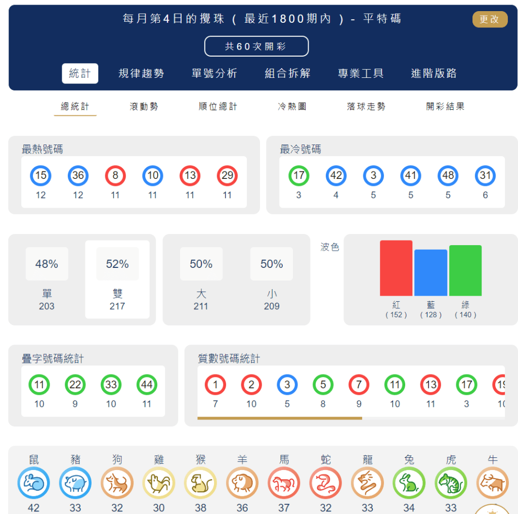 六合彩統計 ｜每月第4日的攪珠 ( 最近1800期內 ) - 平特碼
